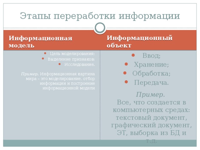 Этапы переработки информации Информационная модель Информационный объект Цель моделирования; Выделение признаков; Исследование.   Пример . Информационная картина мира – это моделирование, отбор информации и построение информационной модели Ввод; Хранение; Обработка; Передача.   Пример .  Все, что создается в компьютерных средах: текстовый документ, графический документ, ЭТ, выборка из БД и т.д. 