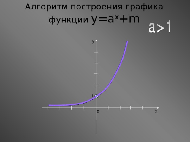 Алгоритм построения графика функции y=a x + m y 1 x 0 