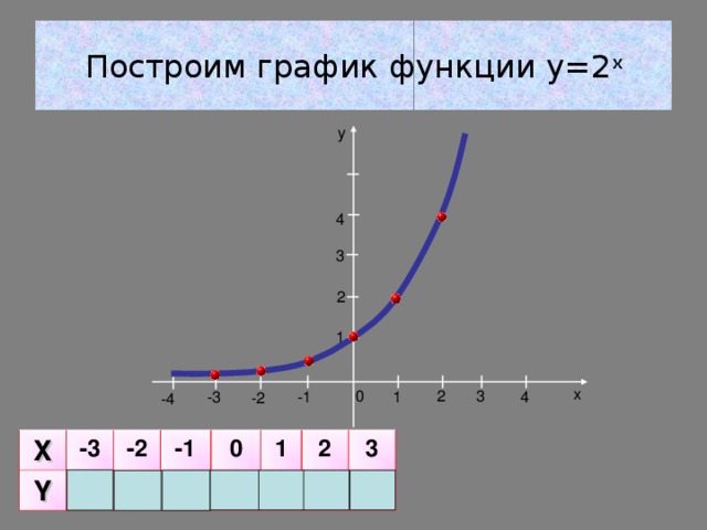 Построим график функции y=2 x y 4 3 2 1 x 2 3 0 -3 4 1 -1 -2 -4 X Y -3 -2 1/8 -1 1/4 0 1/2 1 1 2 2 3 4 8 