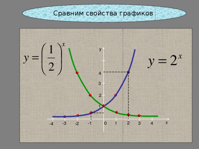 Сравним свойства графиков y 4 3 2 1 x 2 3 0 -3 4 1 -1 -2 -4 