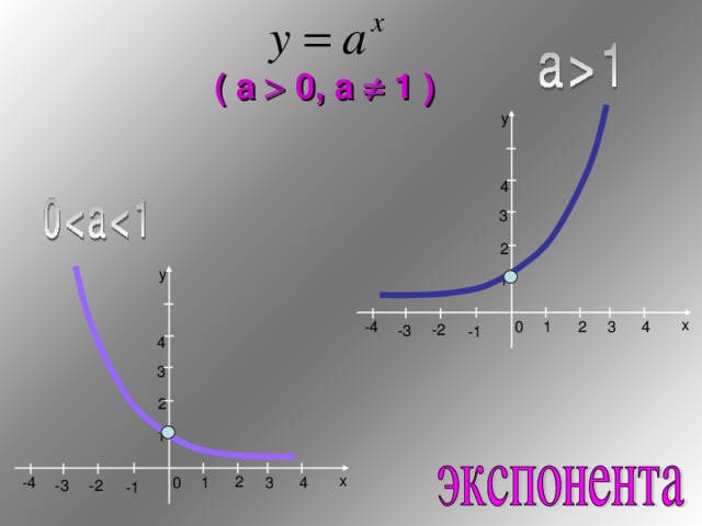 (  а    0, а    1  ) y 4 3 2 y 1 x 2 3 0 -4 4 1 -2 -3 -1 4 3 2 1 x 2 3 0 4 1 -4 -2 -3 -1 