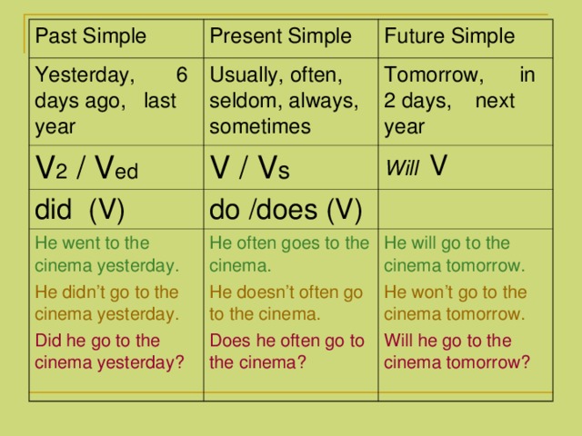 Past Simple Present Simple Yesterday, 6 days ago, last year Usually, often, seldom, always, sometimes V 2 / V ed Future Simple V / V s did (V) Tomorrow, in 2 days, next year do /does (V) Will  V He went to the cinema yesterday. He didn’t go to the cinema yesterday. Did he go to the cinema yesterday? He often goes to the cinema. He doesn’t often go to the cinema. Does he often go to the cinema? He will go to the cinema tomorrow. He won’t go to the cinema tomorrow. Will he go to the cinema tomorrow? 