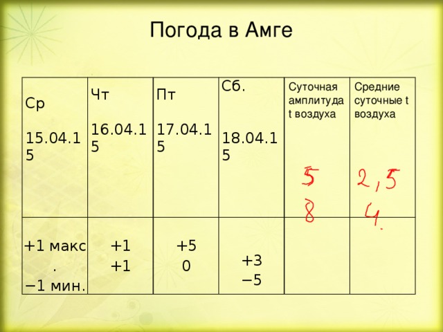 Средняя суточная амплитуда. Суточная амплитуда. Амплитуда суточная и годовая. Суточную амплитуду t воздуха..