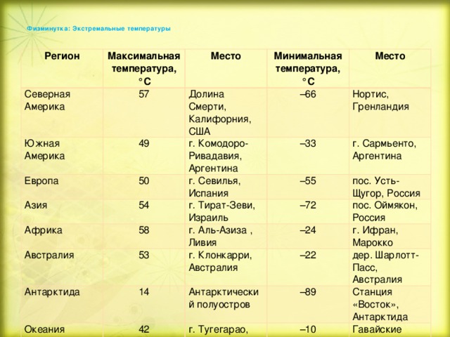 Max температура. Максимальная температура в Северной Америке. Абсолютная минимальная температура в Северной Америке. Максимальная температура в Южной Америке. Минимальная температура в Северной Америке.