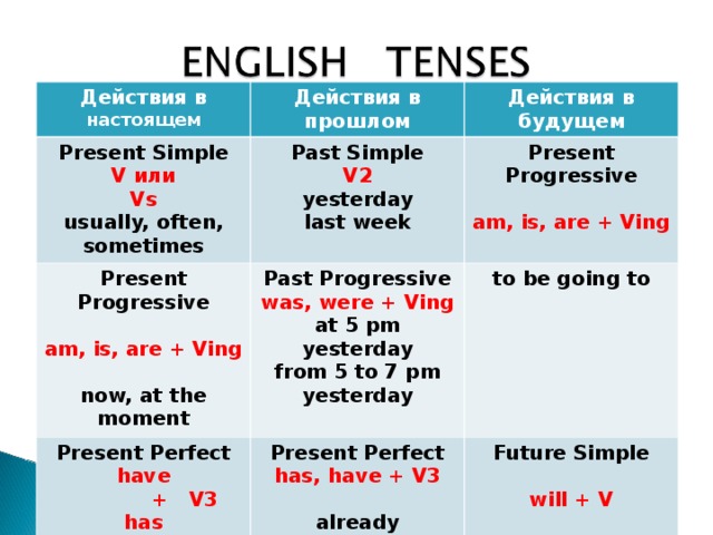 Past simple future simple презентация