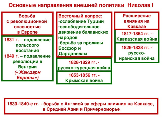 Таблицу основные направления внешней политики николая i