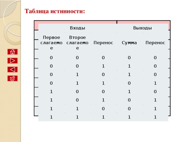 Таблица истинности в схеме