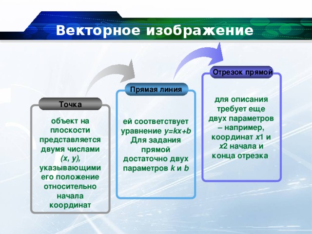 Векторное изображение Отрезок прямой Прямая линия для описания требует еще двух параметров – например, координат x 1 и х 2 начала и конца отрезка Точка объект на плоскости представляется двумя числами (х, у), указывающими его положение относительно начала координат ей соответствует уравнение y=kx+b Для задания прямой достаточно двух параметров k и b 