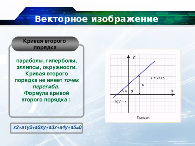 Векторное изображение Кривая второго порядка параболы, гиперболы, эллипсы, окружности. Кривая второго порядка не имеет точек перегиба.  Формула кривой второго порядка : x2+a1y2+a2xy+a3x+a4y+a5=0 