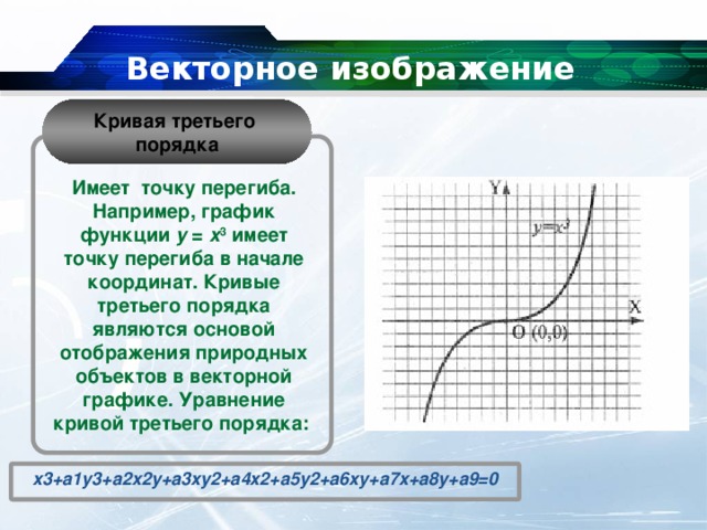 Векторное изображение Кривая третьего порядка Имеет точку перегиба. Например, график функции у = x 3 имеет точку перегиба в начале координат. Кривые третьего порядка являются основой отображения природных объектов в векторной графике. Уравнение кривой третьего порядка: x3+a1y3+a2x2y+a3xy2+a4x2+a5y2+a6xy+a7x+a8y+a9=0 