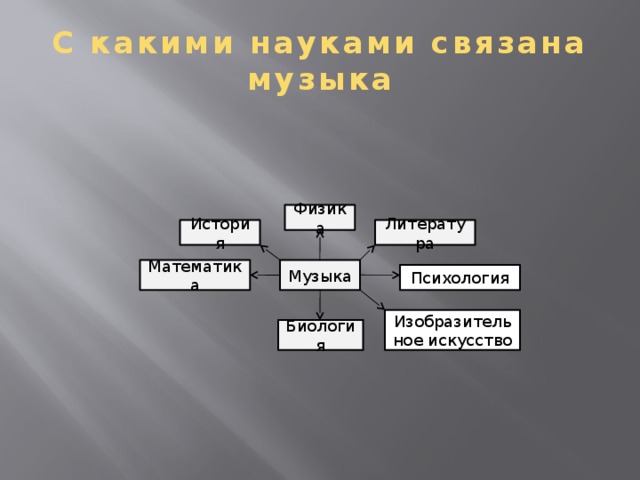 Виды искусства в науке. С какими науками связана музыка. Науки связанные с музыкой. Связана с наукой. Какие науки.