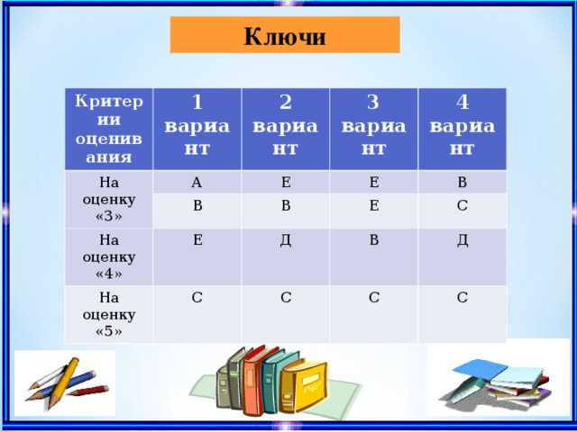 Ключи Критерии оценивания На оценку «3» 1 вариант 2 вариант А Е На оценку «4» В 3 вариант На оценку «5» Е В Е 4 вариант Д С В Е С В С Д С С 