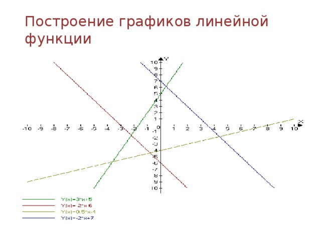 Построение графиков линейной функции 