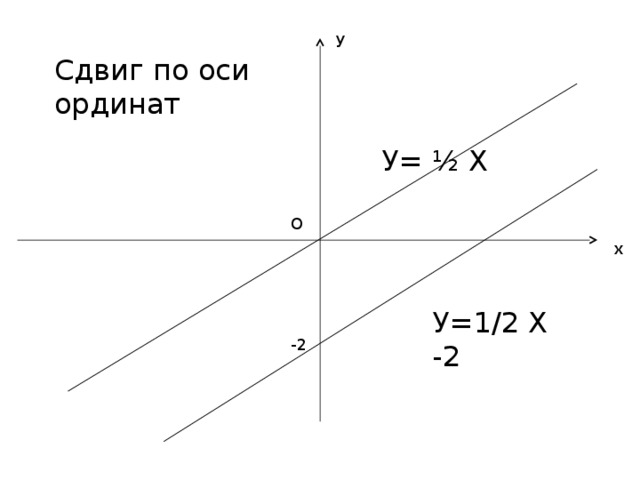 У Сдвиг по оси ординат У= ½ Х О х У=1/2 Х -2 -2 