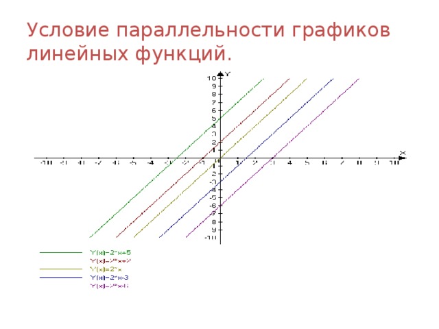 Условие параллельности графиков линейных функций. 