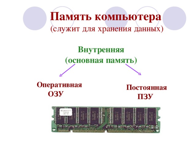 Основная память компьютера. Служит для хранения данных. Основная память (ОП). Основная память компьютера содержит.