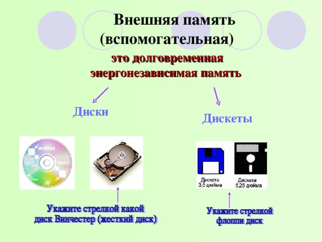    Внешняя память  (вспомогательная)    это долговременная энергонезависимая память Диски Дискеты 