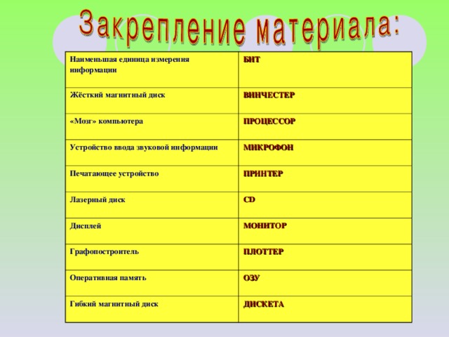 Наименьшая единица измерения информации БИТ   Жёсткий магнитный диск  ВИНЧЕСТЕР  «Мозг» компьютера  ПРОЦЕССОР  Устройство ввода звуковой информации  МИКРОФОН  Печатающее устройство Лазерный диск  ПРИНТЕР   CD  Дисплей  МОНИТОР  Графопостроитель  ПЛОТТЕР  Оперативная память ОЗУ  Гибкий магнитный диск ДИСКЕТА  