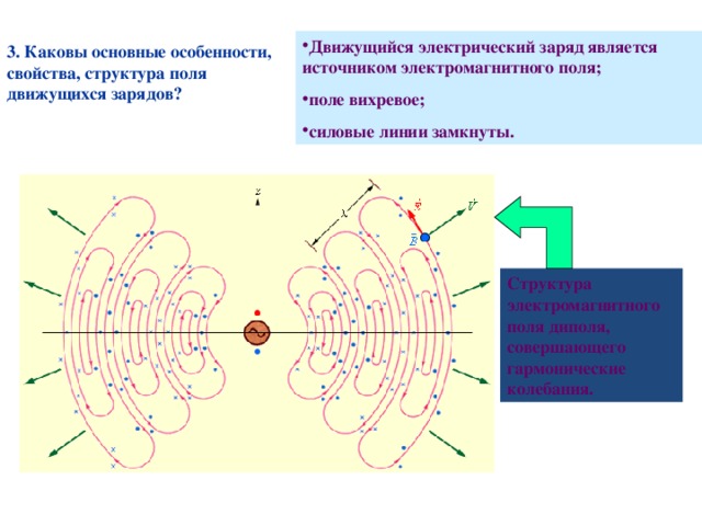 Движущийся электрический заряд является источником электромагнитного поля; поле вихревое; силовые линии замкнуты.  3. Каковы основные особенности, свойства, структура поля движущихся зарядов?   Структура электромагнитного поля диполя, совершающего гармонические колебания.   