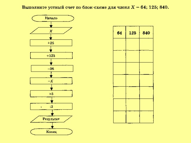 Выполните устный счет по блок схеме для чисел