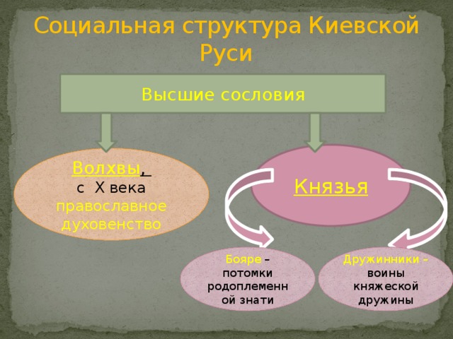 Социальная структура Киевской Руси Высшие сословия Князья Волхвы , с X века православное духовенство Бояре – потомки родоплеменной знати Дружинники – воины княжеской дружины 