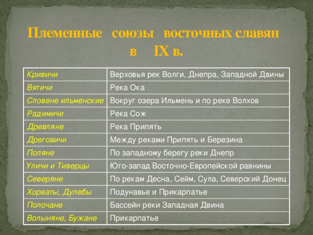 Племенные союзы восточных славян в IX в. Кривичи Верховья рек Волги, Днепра, Западной Двины Вятичи Река Ока Словене ильменские Вокруг озера Ильмень и по реке Волхов Радимичи Река Сож Древляне Река Припять Дреговичи Между реками Припять и Березина Поляне По западному берегу реки Днепр Уличи и Тиверцы Юго-запад Восточно-Европейской равнины Северяне По рекам Десна, Сейм, Сула, Северский Донец Хорваты, Дулебы Подунавье и Прикарпатье Полочане Бассейн реки Западная Двина Волыняне, Бужане Прикарпатье 