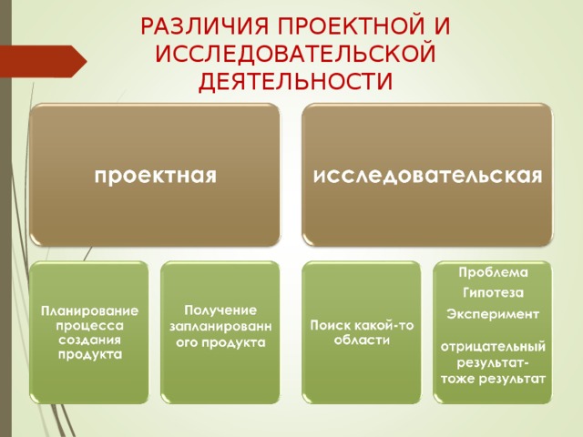 Отличие проекта от исследовательской работы