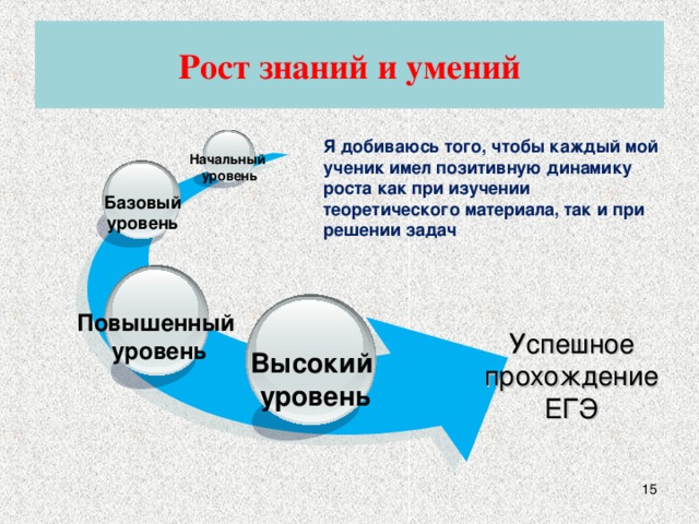 Знания ростов. Рост знаний умений навыков. Знание и умение при решении задачи. Профессиональная карьера рост знаний умений. Рост знаний для презентации.