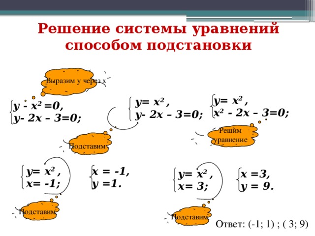 Система уравнений способом подстановки