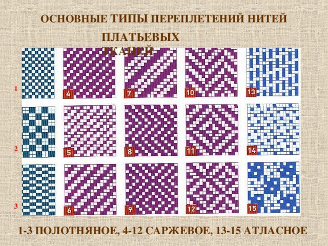 ОСНОВНЫЕ  ТИПЫ ПЕРЕПЛЕТЕНИЙ НИТЕЙ ПЛАТЬЕВЫХ ТКАНЕЙ 1  2  3  1-3 ПОЛОТНЯНОЕ, 4-12 САРЖЕВОЕ, 13-15 АТЛАСНОЕ  