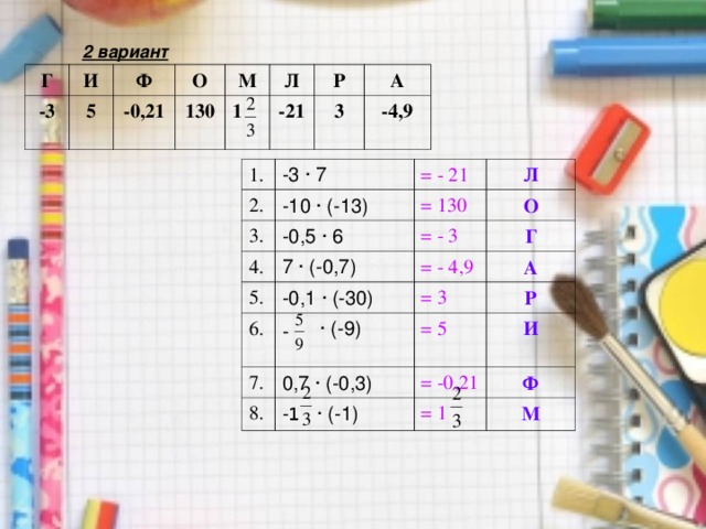 2 вариант Г -3 И 5 Ф -0,21 О М 130 Л 1 Р -21  А 3 -4,9 1. 2. -3 · 7 -10 · (-13) 3. = - 21 -0,5 · 6 Л 4. = 130 7 · (-0,7) О = - 3 5. = - 4,9 -0,1 · (-30) Г 6. А  · (-9) = 3 7. = 5 0,7 · (-0,3) 8. Р - 1 · (-1) И = -0,21 Ф = 1 М - 