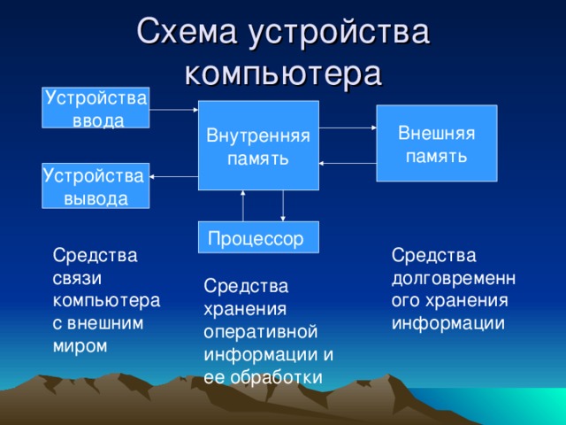 Схема устройства компьютера Устройства  ввода Внутренняя память Внешняя память Устройства вывода Процессор Средства связи компьютера с внешним миром Средства долговременного хранения информации Средства хранения оперативной информации и ее обработки 