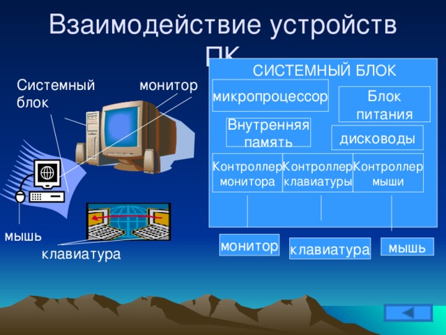 СИСТЕМНЫЙ БЛОК Системный блок монитор микропроцессор Блок питания Внутренняя память дисководы Контроллер клавиатуры Контроллер мыши Контроллер монитора мышь монитор клавиатура мышь клавиатура 