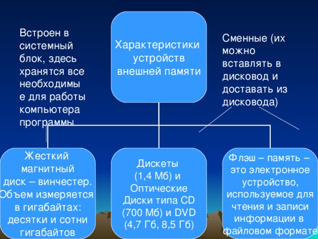 Характеристики устройств внешней памяти Встроен в системный блок, здесь хранятся все необходимые для работы компьютера программы Сменные (их можно вставлять в дисковод и доставать из дисковода) Жесткий магнитный диск – винчестер. Объем измеряется в гигабайтах: десятки и сотни гигабайтов Дискеты ( 1,4 Мб ) и Оптические Диски типа CD  (700 Мб) и DVD  (4,7 Гб, 8,5 Гб) Флэш – память – это электронное устройство, используемое для чтения и записи информации в файловом формате 