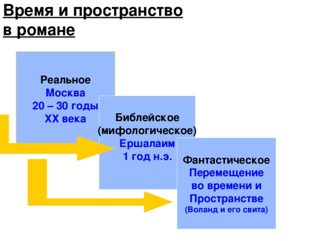 Время и пространство  в романе Реальное Москва 20 – 30 годы ХХ века Библейское (мифологическое) Ершалаим 1 год н.э.  Фантастическое Перемещение во времени и Пространстве (Воланд и его свита) 