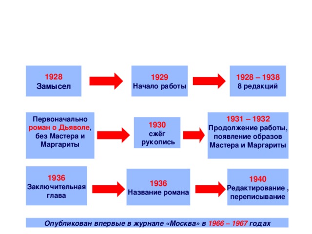 История создания романа в таблице 1929 1928 – 1938 1928 Замысел Начало работы 8 редакций 1931 – 1932 Первоначально роман о Дьяволе , Продолжение работы, появление образов без Мастера и Мастера и Маргариты Маргариты   1930 сжёг  рукопись 1936 Заключительная глава 1936 1940 Название романа Редактирование , переписывание Опубликован впервые в журнале «Москва» в  1966 – 1967 годах 