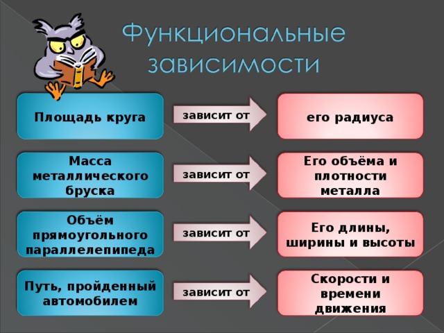 Площадь круга его радиуса зависит от Масса металлического бруска Его объёма и плотности металла зависит от Его длины, ширины и высоты Объём прямоугольного параллелепипеда зависит от Скорости и времени движения Путь, пройденный автомобилем зависит от 