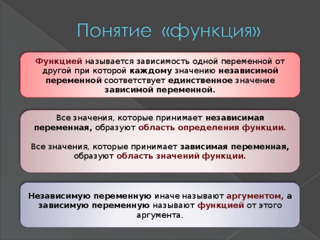 Функцией  называется зависимость одной переменной от другой при которой каждому значению независимой переменной соответствует единственное значение зависимой переменной. Все значения, которые принимает независимая переменная, образуют  область определения функции.  Все значения, которые принимает зависимая переменная, образуют  область значений функции.  Независимую переменную иначе называют аргументом, а зависимую переменную называют  функцией  от этого аргумента. 