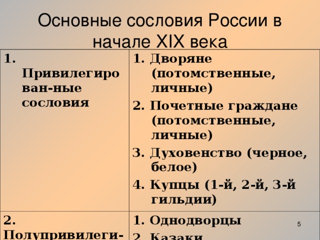 Основные сословия России в начале XIX века 1. Привилегирован-ные сословия 1. Дворяне (потомственные, личные) 2. Почетные граждане (потомственные, личные) 3. Духовенство (черное, белое) 4. Купцы (1-й, 2-й, 3-й гильдии) 2. Полупривилеги-рованные сословия 1. Однодворцы 2. Казаки 3. Податные сословия Мещане Крестьяне (государственные, удельные, помещичьи)  