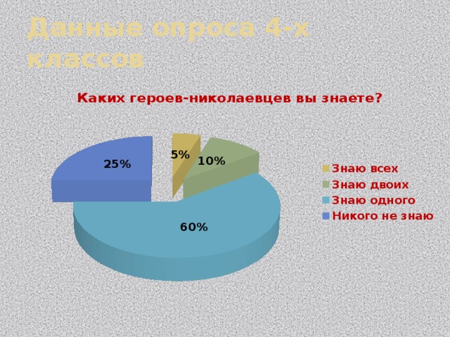 Данные опроса 4-х классов Проведение опроса  «Каких из названных нижегородцев-героев вы знаете?»  Я опросил своих одноклассников. Вопрос: «Каких из названных нижегородцев-героев вы знаете?» (перечислял:  Поющев Алексей Иванович, Давыдов Николай Сергеевич, Рязанов Василий Георгиевич, Ворожейкин Арсений Васильевич, Сергей Иванович Сафранов )» . Ответы распределились следующим образом. По результатам опроса можно сделать следующие выводы: многие ребята моего класса не очень хорошо знакомы с нижегородцами –героями Великой Отечественной войны. целесообразно в моем докладе подробнее рассмотреть историю жизни и подвигов этих людей.    