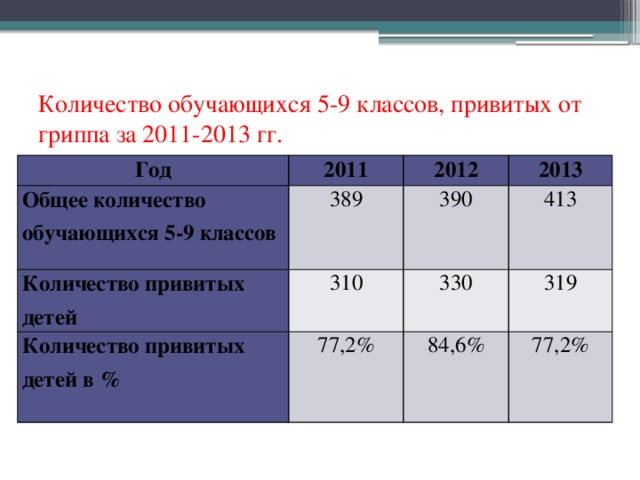 Количество обучающихся 5-9 классов, привитых от гриппа за 2011-2013 гг. Год 2011 Общее количество обучающихся 5-9 классов 389 2012 Количество привитых детей Количество привитых детей в % 2013 390 310 77,2% 413 330 319 84,6% 77,2% 