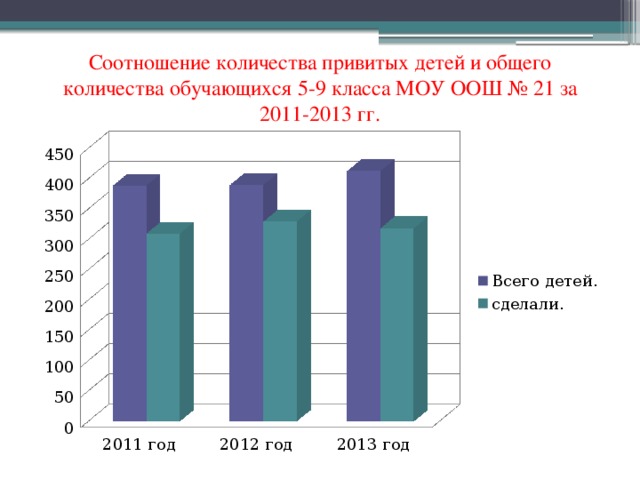 Соотношение количества привитых детей и общего количества обучающихся 5-9 класса МОУ ООШ № 21 за 2011-2013 гг. 