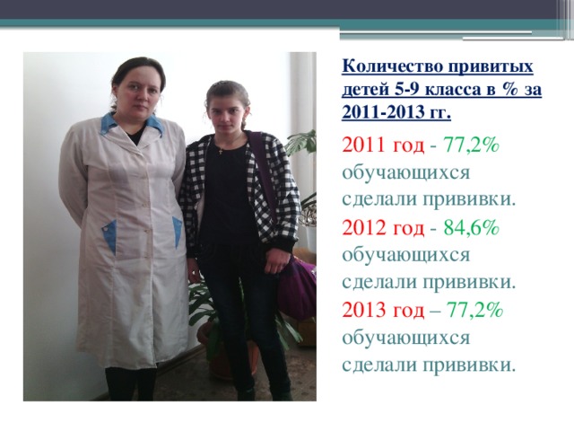 Количество привитых детей 5-9 класса в % за 2011-2013 гг. 2011 год - 77,2% обучающихся сделали прививки. 2012 год - 84,6% обучающихся сделали прививки. 2013 год – 77,2% обучающихся сделали прививки. 