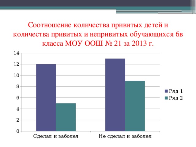 Соотношение количества привитых детей и количества привитых и непривитых обучающихся 6в класса МОУ ООШ № 21 за 2013 г.  