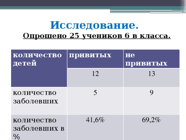 Исследование.  Опрошено 25 учеников 6 в класса.   количество детей привитых не привитых 12 количество заболевших 5 13 количество заболевших в % 9 41,6% 69,2% 