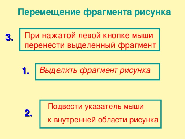 Перемещение фрагмента рисунка При нажатой левой кнопке мыши перенести выделенный фрагмент 3. Выделить фрагмент рисунка 1. Подвести указатель мыши к внутренней области рисунка 2. 