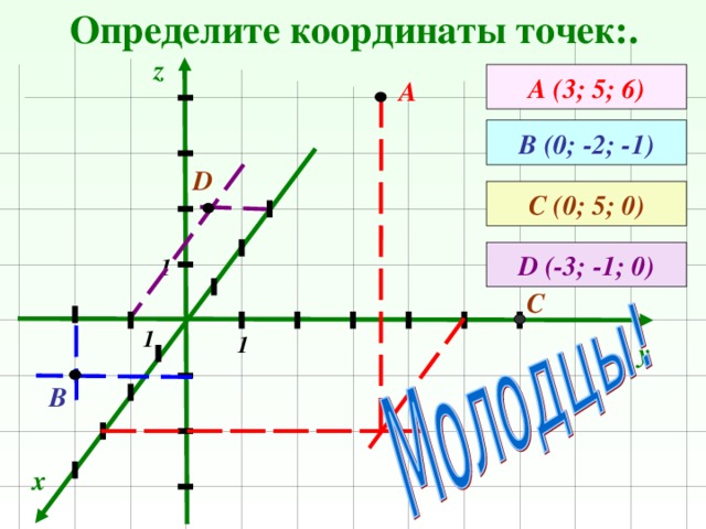 Определите координаты точек:. z А (3; 5; 6) А В (0; -2; -1) D С (0; 5; 0) D (-3; -1; 0) 1 С 1 1 y В x 