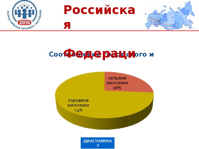 Тест городское и сельское население 8 класс. Диаграмма городского и сельского населения России. Диаграмма соотношения городского и сельского населения. Соотношение городского и сельского населения Росси. Соотношение городских и сельских населения РФ на диаграмме.