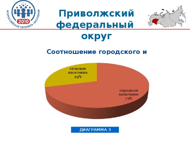 Соотношение городского и сельского населения. Диаграмма городского и сельского населения. Диаграмма соотношения городского и. Сельские и городские жители диаграмма. Диаграмма соотношения городского и сельского населения.