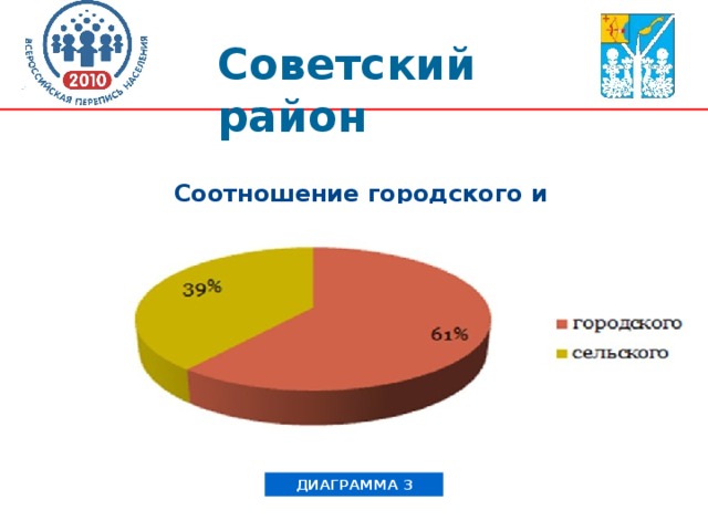 Соотношение городского и сельского. Диаграмма городского и сельского населения. Диаграмма соотношения городского и. Диаграмма соотношения городского и сельского населения. Соотношение городского и сельского населения в России диаграмма.